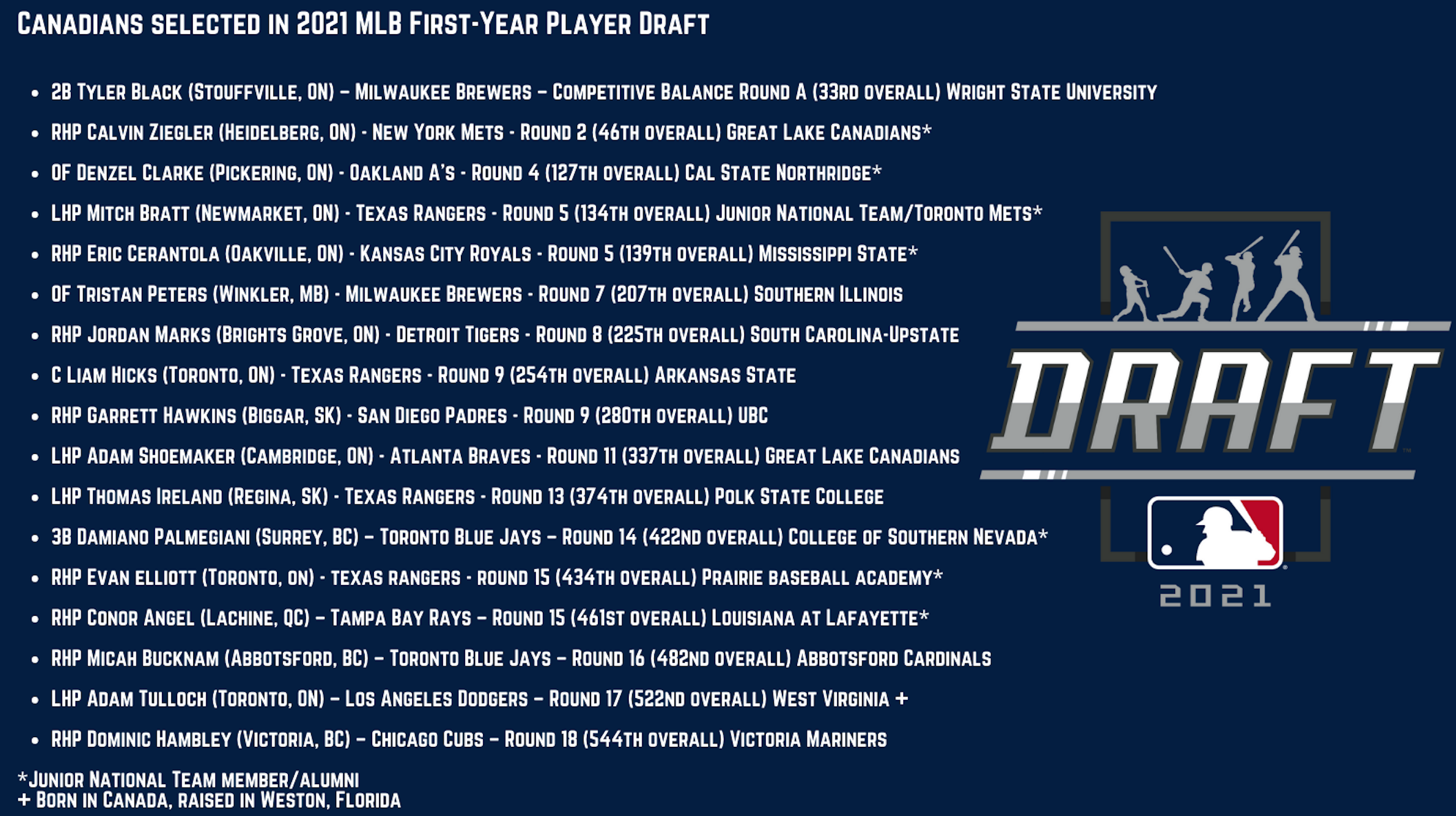 Canadians selected in 2021 MLB First-Year Player Draft
